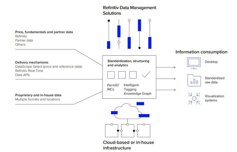 Refinitiv Data Management Solution (RDMS) merges and normalises data across a range of sources
