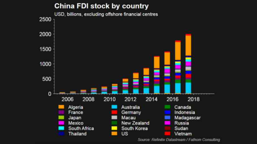 A graph displaying China's FDI stock by country