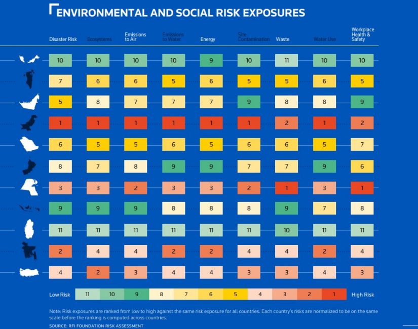 Chart showing environmental and social risk exposures broken down by country, ranked from high to low.