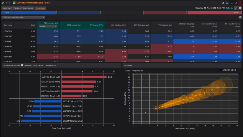Screenshot of Eikon's Currency performance value tracker
