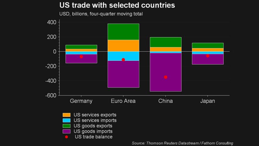Screenshot of Datastream research chart showing US trade with selected countries