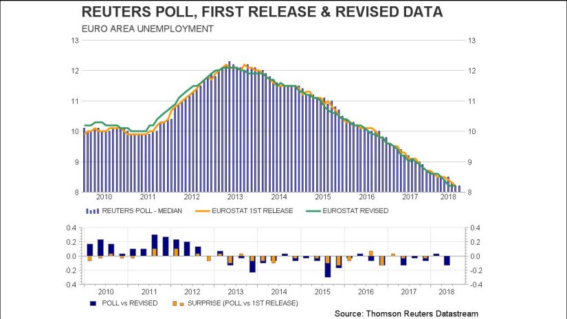 Chart of Datastream Reuters poll insights showing Euro area unemployment. 