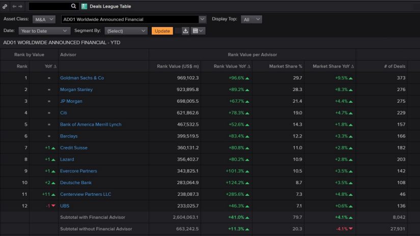 Screenshot of Deals and League Tables in Eikon 