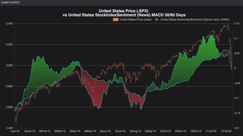 United States Price vs United States StockIndexSentiment MACD 30/90 days graph