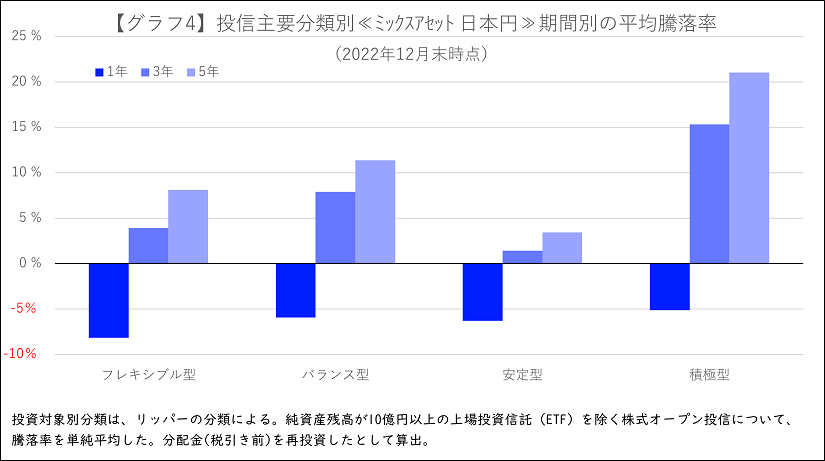 投信主要分類別≪ﾐｯｸｽｱｾｯﾄ 日本円≫期間別の平均騰落率（2022年12月末時点）