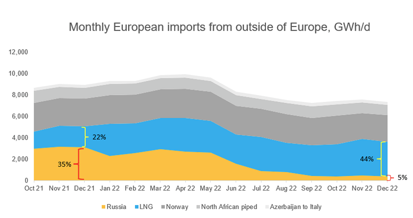 欧州の月間輸入量 (欧州以外の国からの輸入)、GWh/d
