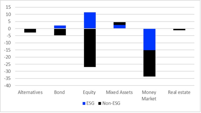 2022 年上半期における ESG ファンドと従来型ファンドのアセットクラス別の資金流出入額 (単位 :10 億ポンド)