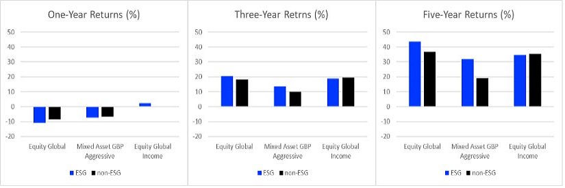 2022 年上半期の最も堅調なセクターに対する ESG ファンドと従来型ファンドのパフォーマンス比較 (増加率) 